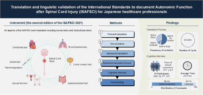 Translation and linguistic validation of the international standards to document autonomic function following spinal cord injury (ISAFSCI) for Japanese healthcare professionals