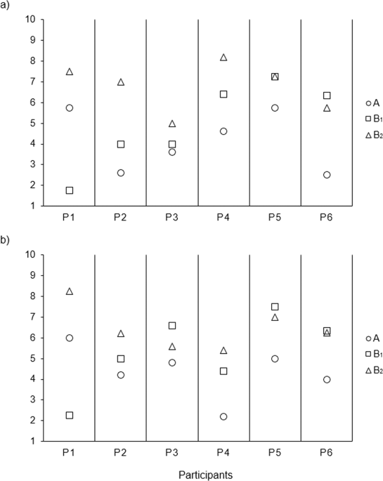 A six-participant pilot single-subject study of an individualized pain management program for people with spinal cord injury