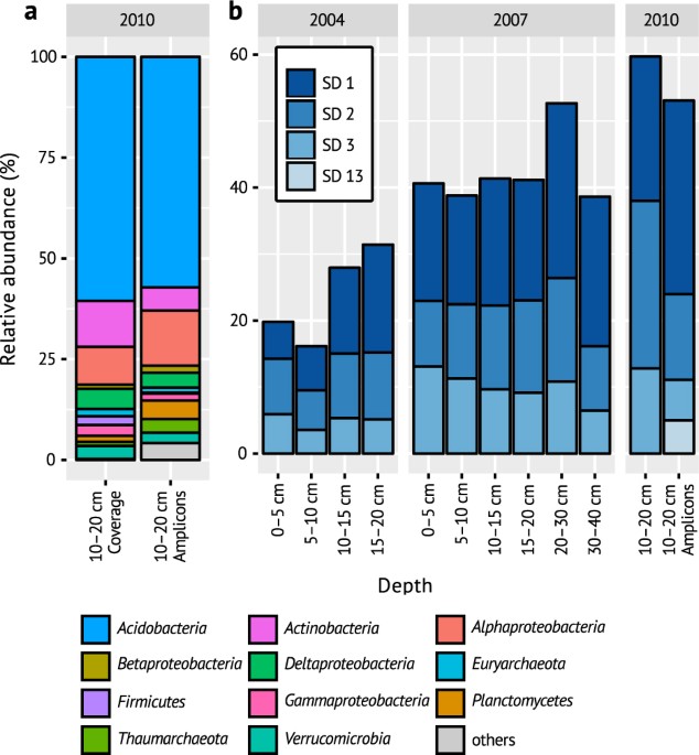 Peatland Acidobacteria With A Dissimilatory Sulfur Metabolism The Isme Journal