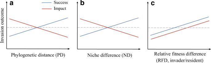 Niche and fitness differences determine invasion success and ...