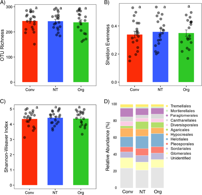 Agricultural Intensification Reduces Microbial Network Complexity And The Abundance Of Keystone Taxa In Roots The Isme Journal