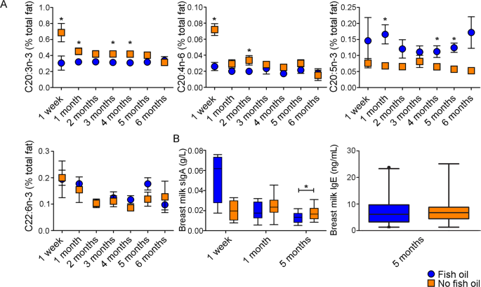 Fish Oil Supplementation Reduces Maternal Defensive Inflammation And Predicts A Gut Bacteriome With Reduced Immune Priming Capacity In Infants The Isme Journal Fish Oil Supplementation Reduces Maternal Defensive Inflammation And Predicts A Gut Bacteriome With Reduced Immune Priming Capacity In Infants The Isme Journal
