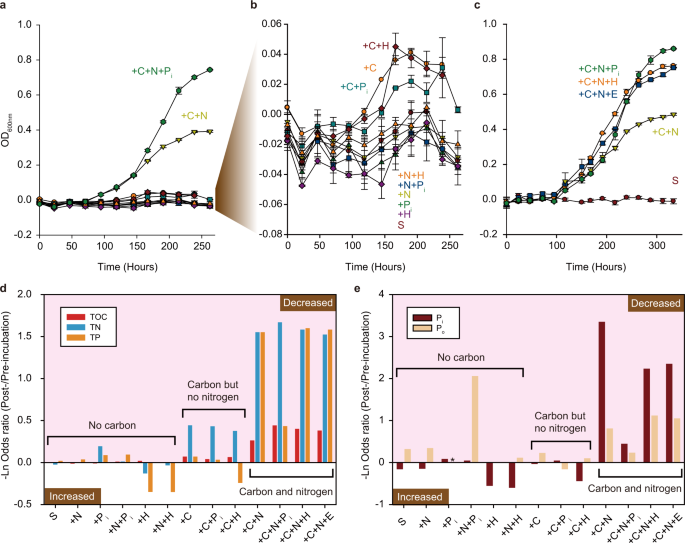 Nutrient Supplementation Experiments With Saltern Microbial Communities Implicate Utilization Of Dna As A Source Of Phosphorus The Isme Journal