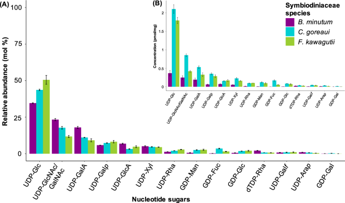 Cell surface carbohydrates of symbiotic dinoflagellates and their role in the establishment of cnidarian–dinoflagellate symbiosis