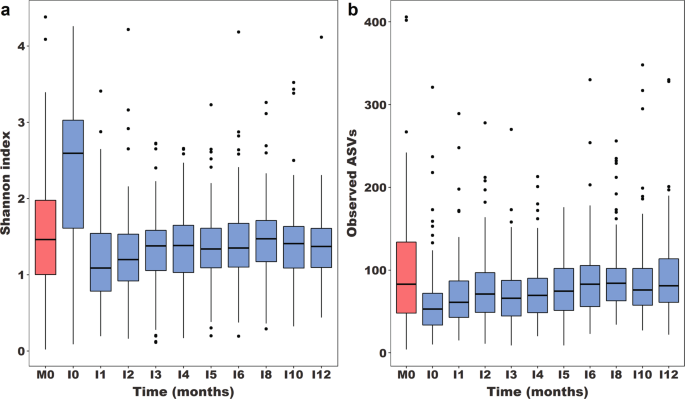 Non Diphtheriae Corynebacterium Species Are Associated With Decreased Risk Of Pneumococcal Colonization During Infancy The Isme Journal
