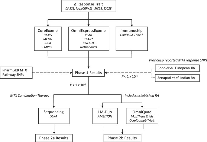 Genome Wide Association Study Of Response To Methotrexate In Early