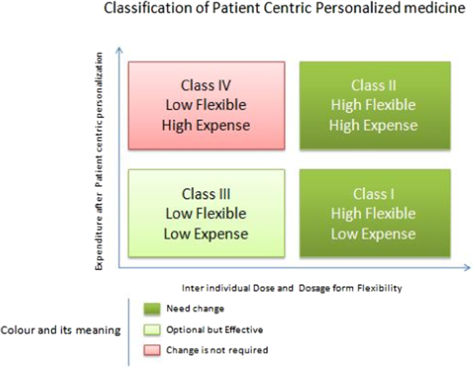 Types Of Dosage Forms Ppt Video Online Download