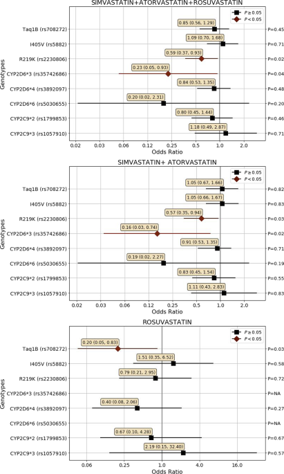 Genetic contribution to lipid target achievement with statin therapy: a prospective study