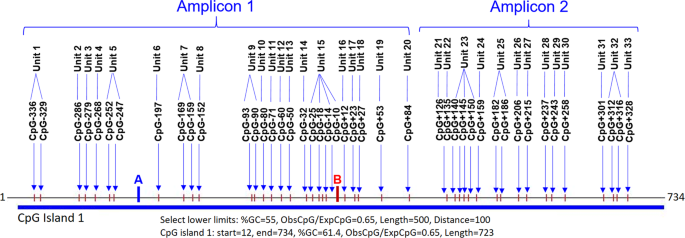 An analysis of the effect of mu-opioid receptor gene (OPRM1) promoter region DNA methylation on the response of naltrexone treatment of alcohol dependence | The Pharmacogenomics Journal an-analysis-of-the-effect-of-mu-opioid-receptor-gene-oprm1-promoter-region-dna-methylation-on-the-response-of-naltrexone-treatment-of-alcohol-dependence-the-pharmacogenomics-journal