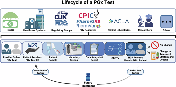 Pgx Testing A collaborative force for precision medicine progress: the STRIPE ...