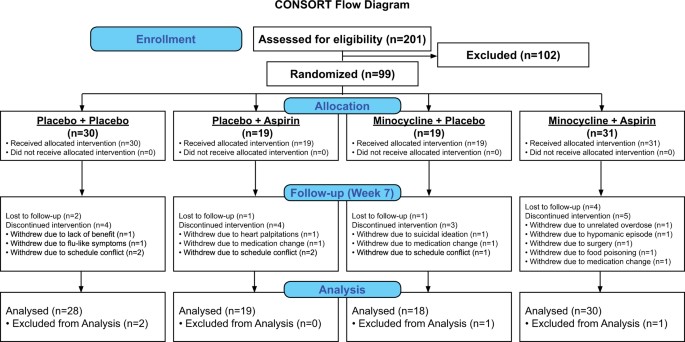 Treatment Of Bipolar Depression With Minocycline And Or Aspirin