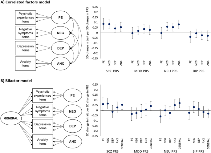 Investigating The Genetic Architecture Of General And Specific