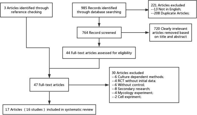 Altered composition and function of intestinal microbiota in autism  spectrum disorders: a systematic review | Translational Psychiatry