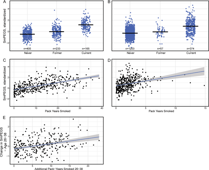 Establishing a generalized polyepigenetic biomarker for tobacco smoking