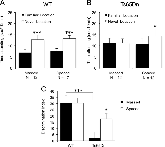Spaced training improves learning in Ts65Dn and Ube3a mouse models of  intellectual disabilities | Translational Psychiatry