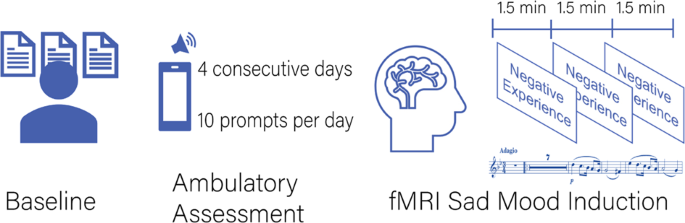 Repetitive Negative Thinking In Daily Life And Functional Connectivity Among Default Mode Fronto Parietal And Salience Networks Translational Psychiatry Repetitive Negative Thinking In Daily Life And Functional Connectivity Among Default Mode Fronto Parietal And Salience Networks Translational Psychiatry