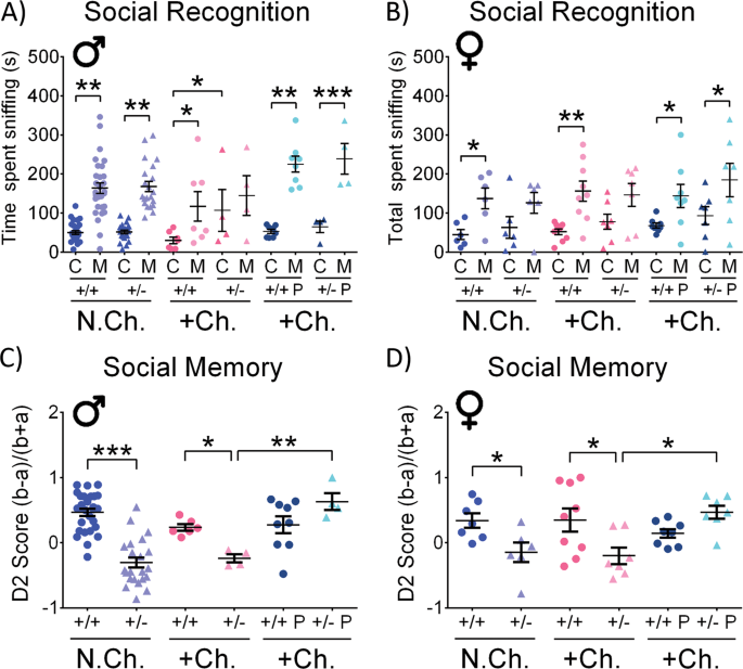 The Autism Mutated Adnp Plays A Key Role In Stress Response Translational Psychiatry