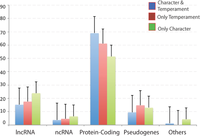 The complex genetics and biology of human temperament: a review of ...