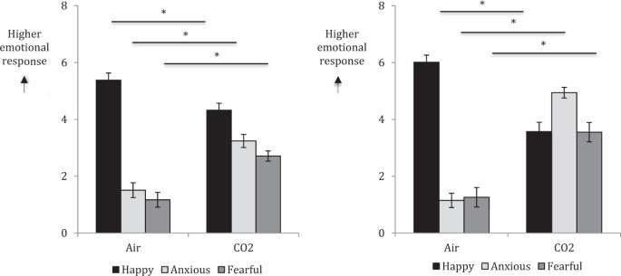 Acute anxiety and autonomic arousal induced by co2 inhalation impairs prefrontal executive functions in healthy humans