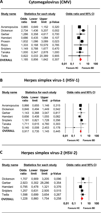 The association between antibodies to neurotropic pathogens and bipolar disorder