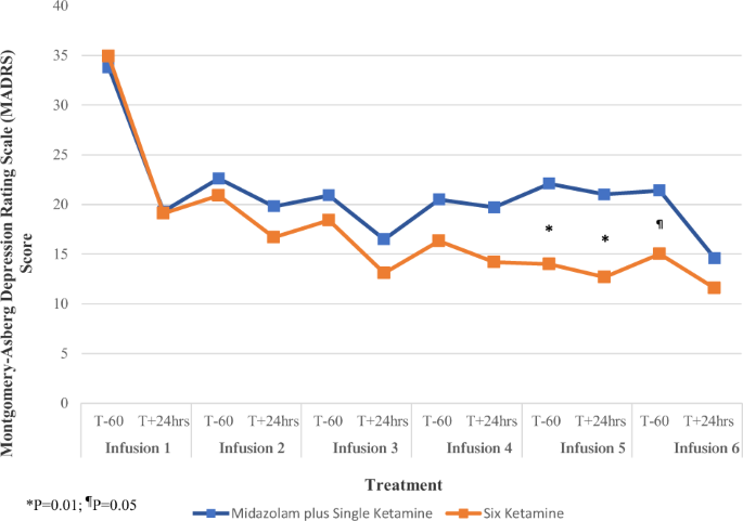 A Randomized Double Blind Active Placebo Controlled Study Of Efficacy Safety And Durability Of Repeated Vs Single Subanesthetic Ketamine For Treatment Resistant Depression Translational Psychiatry