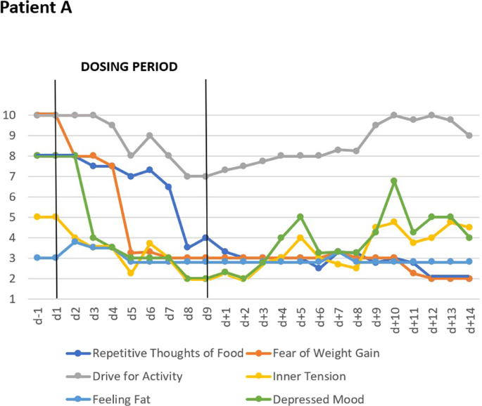 Short Term Metreleptin Treatment Of Patients With Anorexia Nervosa Rapid On Set Of Beneficial Cognitive Emotional And Behavioral Effects Translational Psychiatry Short Term Metreleptin Treatment Of Patients With Anorexia Nervosa Rapid On Set Of Beneficial Cognitive Emotional And Behavioral Effects Translational Psychiatry