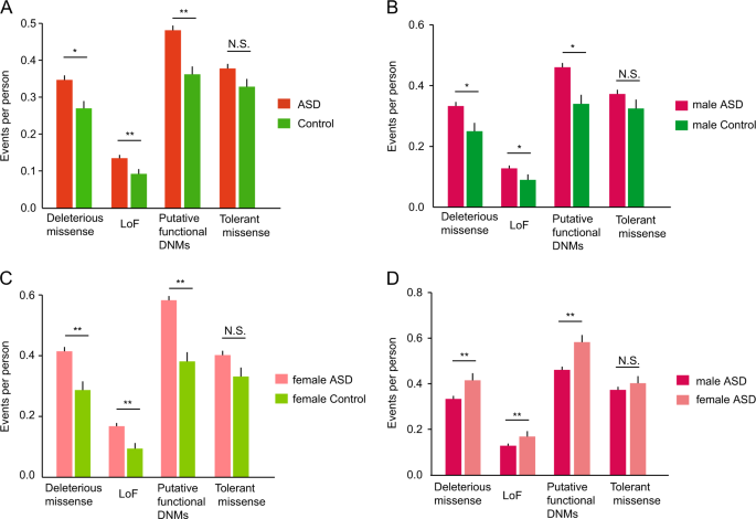 Which gender has autism the most?