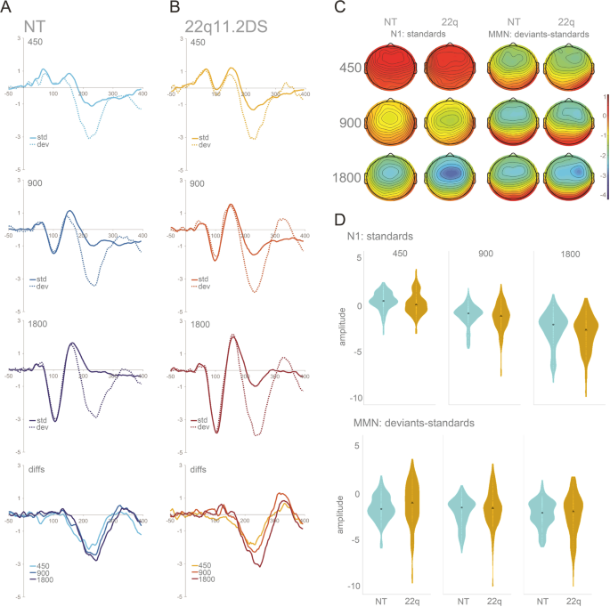 Assessing Auditory Processing Endophenotypes Associated With Schizophrenia In Individuals With 22q11 2 Deletion Syndrome Translational Psychiatry