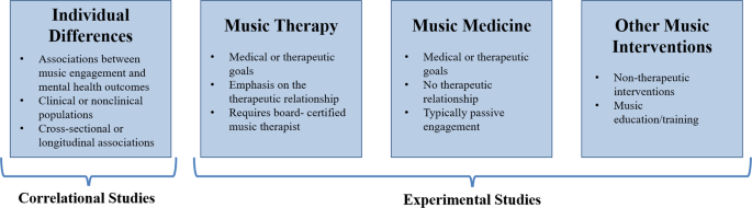 Mental health and music engagement review, framework, and guidelines for future studies Translational Psychiatry pic picture