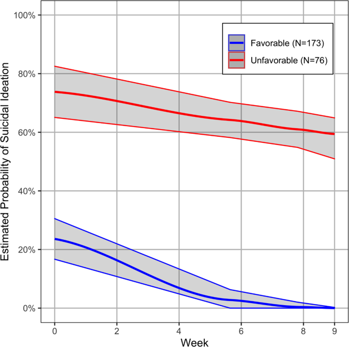 Modifiable Predictors Of Suicidal Ideation During Psychotherapy For Late Life Major Depression A Machine Learning Approach Translational Psychiatry