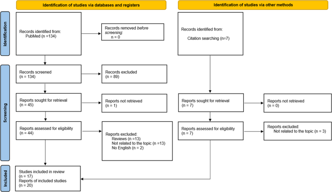 Is It Possible To Stage Schizophrenia A Systematic Review Translational Psychiatry
