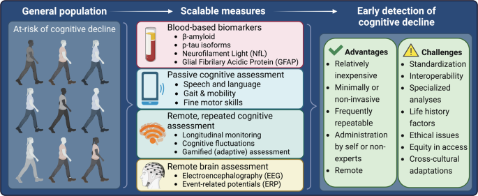 PDF) GPS driving: a digital biomarker for preclinical Alzheimer disease