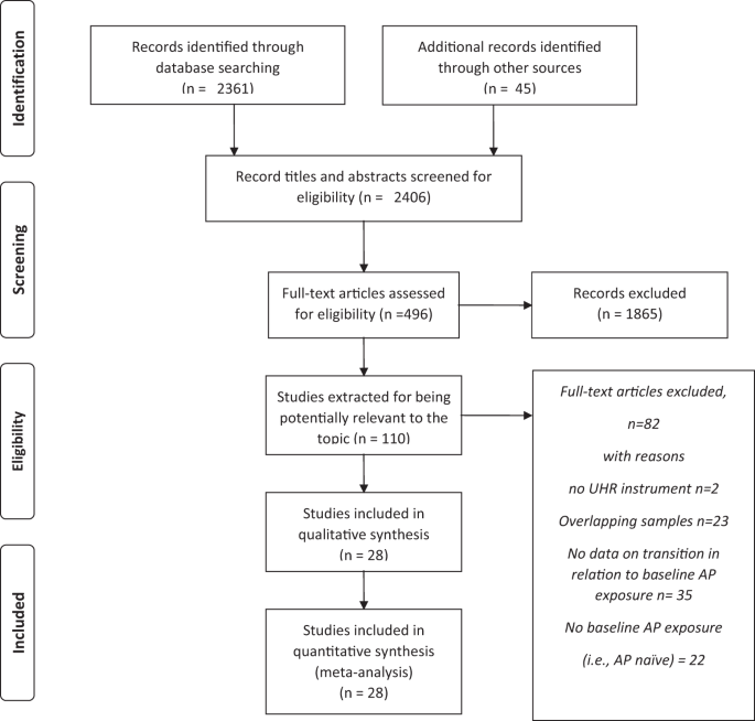 Risk Ratios of psychotic symptoms, according to the 8 exposure