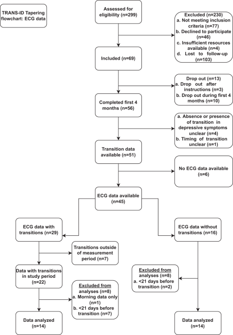 Predicting recurrence of depression using cardiac complexity in individuals tapering antidepressants