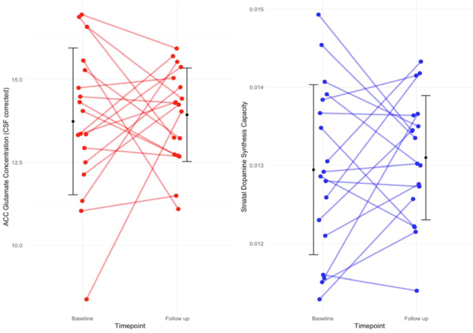 The relationship between striatal dopamine and anterior cingulate glutamate in first episode psychosis changes with antipsychotic treatment