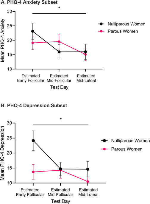 The impact of the ovarian cycle on anxiety, allopregnanolone, and