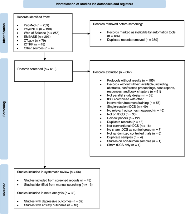 Evaluating the effects of tDCS on depressive and anxiety symptoms from ...