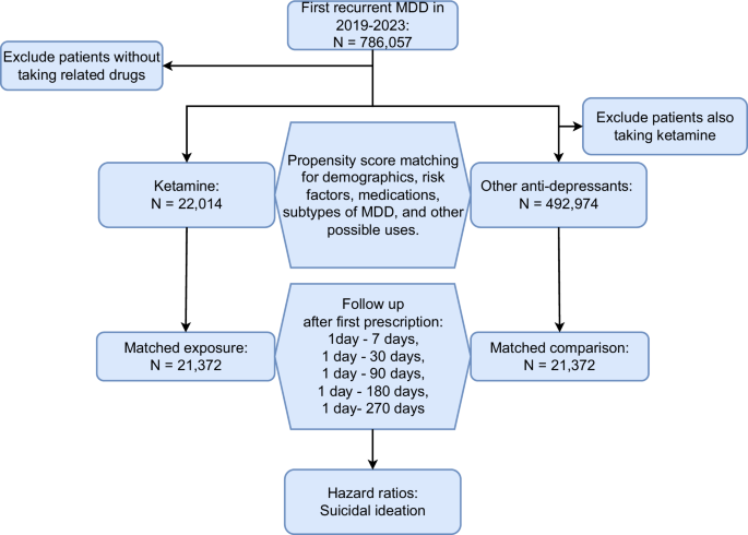 Suicidal ideation following ketamine prescription in patients with recurrent major depressive disorder: a nation-wide cohort study | Translational Psychiatry Suicidal ideation following ketamine prescription in patients with recurrent major depressive disorder: a nation-wide cohort study | Translational Psychiatry