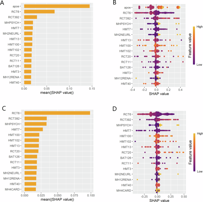 Developing multifactorial dementia prediction models using clinical variables from cohorts in the us and australia
