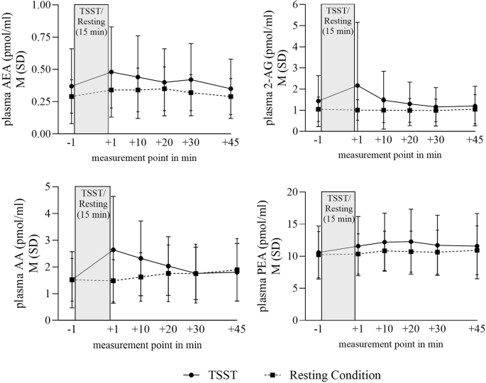 Stress-Buffer-Hypothesis: blood endocannabinoids in healthy males under standardized psychosocial stress induction and resting condition