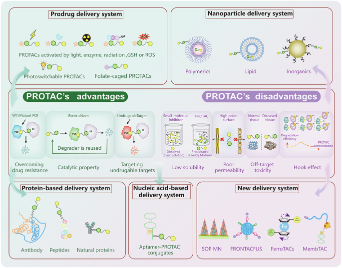 glutathione and arv Plasma cysteine/cystine glutathione/glutathione disulfide redox potentials in HIV and COPD patients Advancing PROTAC therapeutics through chemistry-guided