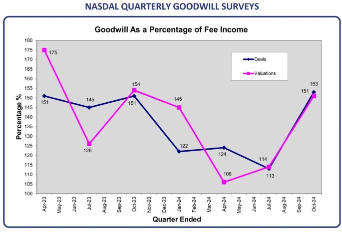 Goodwill survey results reveal a buoyant market