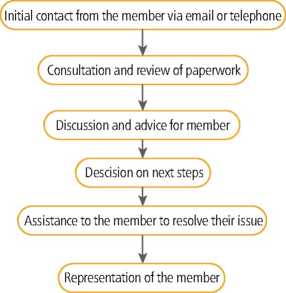 How we assist members | BDJ In Practice