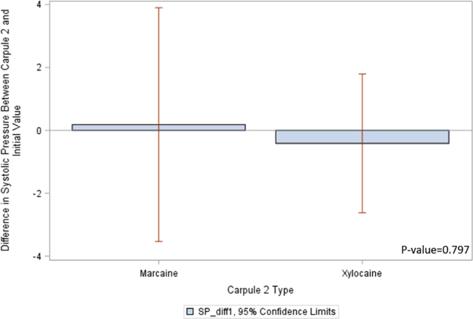 Blood pressure monitoring following individual carpules of anesthetic utilizing computer-controlled anesthetic delivery