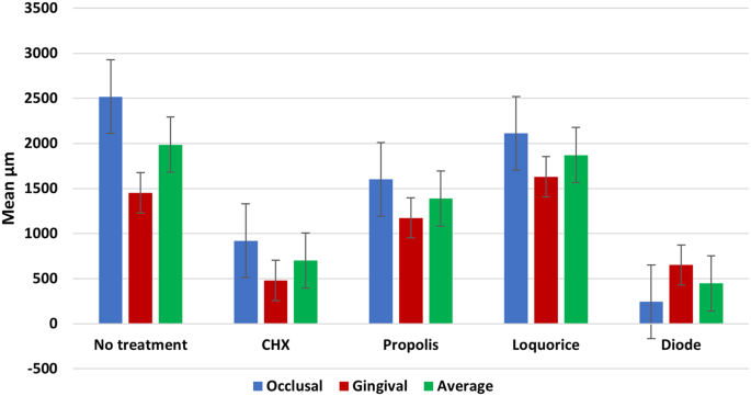 Comparative evaluation on the effect of different cavity disinfectant nano  gels; Chlorohexidine, Propolis, Liquorice versus Diode Laser in terms of  composite microleakage (comparative in vitro study) | BDJ Open