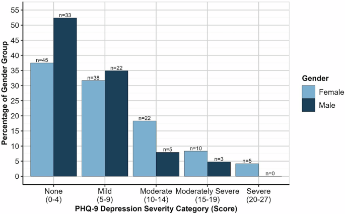 Beyond the Bite: Exploring Mental Health of Dental Faculty in Pakistan– a multi-institutional study  Nature.com