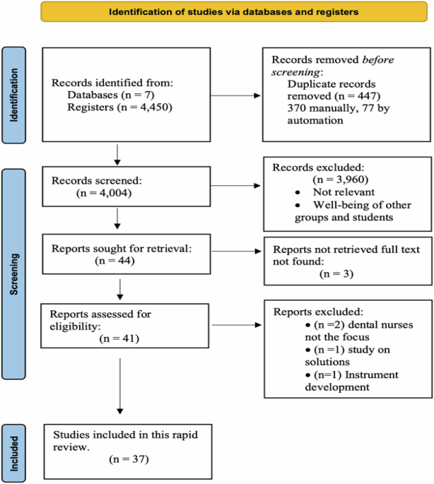 Key determinants of health and wellbeing of dental nurses: a rapid review of over two decades of research