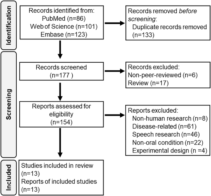 Brain mechanisms of oral multisensory processing related to oral health: a systematic review of neuroimaging findings