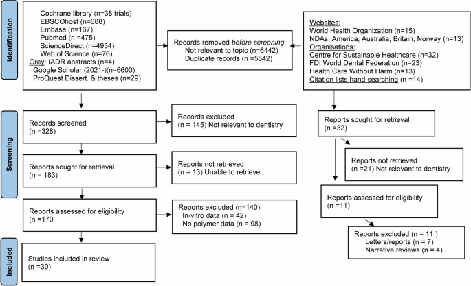 Polymer waste and pollution in oral healthcare clinics: a systematic review