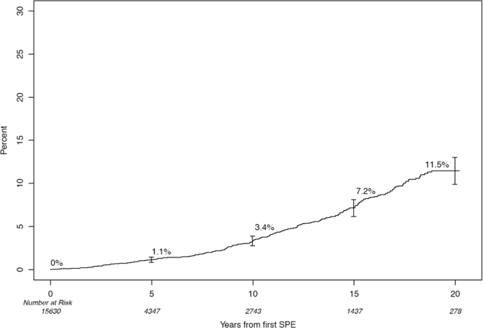 Polyclonal free light chain elevation is associated increased risk of monoclonal gammopathies | Blood Cancer Journal